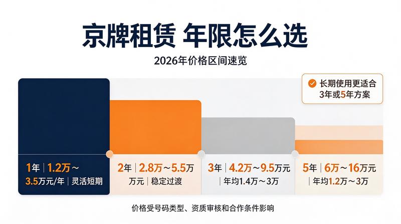 2026年京牌政策最新解读